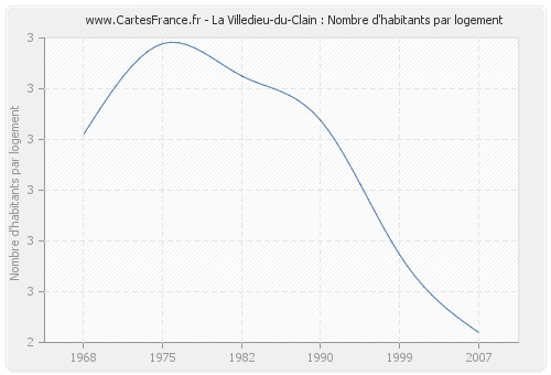 La Villedieu-du-Clain : Nombre d'habitants par logement